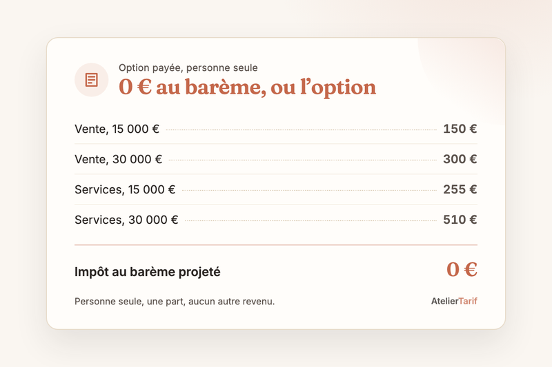 Le calcul de l’article en une carte : seule et sans autre revenu, 0 € d’impôt au barème projeté, contre 150 €, 300 €, 255 € et 510 € de versement libératoire
