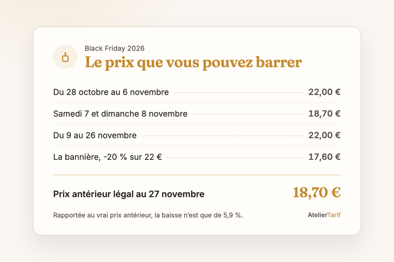 La fenêtre des 30 jours en une carte : 22 € du 28 octobre au 6 novembre, 18,70 € les 7 et 8 novembre, 22 € jusqu’au 26 novembre, prix antérieur légal de 18,70 € et une baisse réelle de 5,9 %