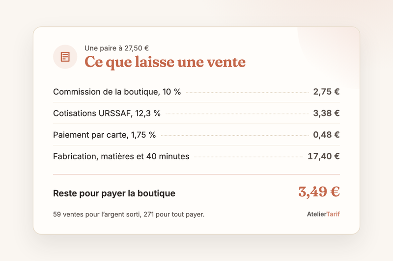 Ce que laisse une paire de boucles d’oreilles à 27,50 € en boutique éphémère : commission 2,75 €, cotisations 3,38 €, carte 0,48 €, fabrication 17,40 €, reste 3,49 €