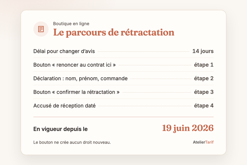 Le parcours de l’article en une carte : 14 jours au minimum pour changer d’avis, le bouton « renoncer au contrat ici », la déclaration, « confirmer la rétractation », puis l’accusé de réception daté, en vigueur depuis le 19 juin 2026