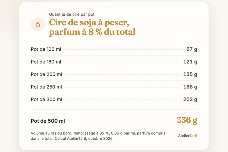 Grammes de cire de soja par pot avec un parfum à 8 % du total : 67 g pour 100 ml, 121 g pour 180 ml, 135 g pour 200 ml, 168 g pour 250 ml, 202 g pour 300 ml, 336 g pour 500 ml