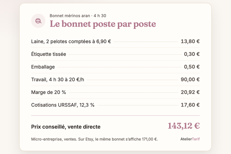 La décomposition du bonnet : 13,80 € de laine, 0,30 € d’étiquette, 0,50 € d’emballage, 90,00 € de travail, 20,92 € de marge, 17,60 € de cotisations, pour 143,12 € en vente directe