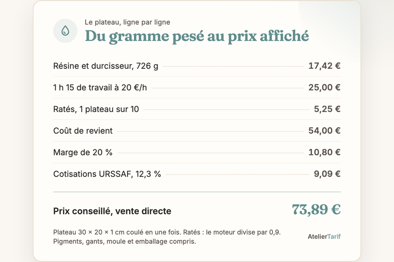 La décomposition du plateau en résine : 17,42 € de résine, 25,00 € de travail, 5,25 € de ratés, 54,00 € de coût de revient, 10,80 € de marge et 9,09 € de cotisations, pour 73,89 € en vente directe