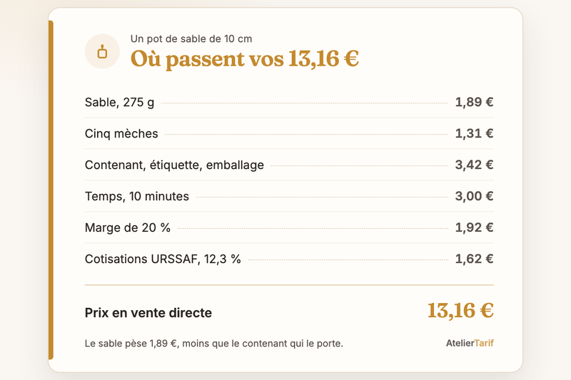 Le prix d’un pot de sable de bougie de 10 cm en une carte : sable 1,89 €, cinq mèches 1,31 €, contenant, étiquette et emballage 3,42 €, temps 3,00 €, marge 1,92 €, cotisations 1,62 €, prix en vente directe 13,16 €