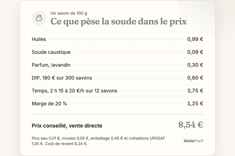 Un savon de 100 g poste par poste : 0,99 € d’huiles, 0,09 € de soude, 0,30 € de lavandin, 0,60 € de DIP, 3,75 € de temps, 1,25 € de marge, pour 8,54 € en vente directe