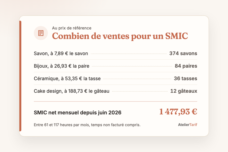 Pour atteindre le SMIC net de 1 477,93 € par mois : 374 savons, 84 paires de boucles d’oreilles, 36 tasses ou 12 gâteaux vendus au prix de référence