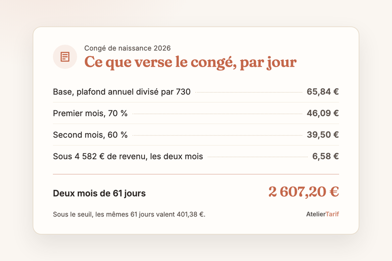 Le barème de l’article en une carte : 65,84 € de base, 46,09 € le premier mois, 39,50 € le second, 6,58 € sous le seuil, 2 607,20 € pour deux mois de 61 jours