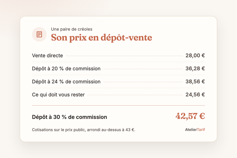 Le prix d’une paire de créoles en dépôt-vente : 28,00 € en direct, 36,28 € à 20 % de commission, 38,56 € à 24 %, 42,57 € à 30 %, pour garder 24,56 €