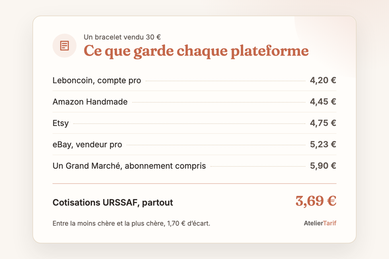 Les frais prélevés sur un bracelet de 30 € : Leboncoin pro 4,20 €, Amazon Handmade 4,45 €, Etsy 4,75 €, eBay pro 5,23 €, Un Grand Marché 5,90 €, contre 3,69 € de cotisations URSSAF partout