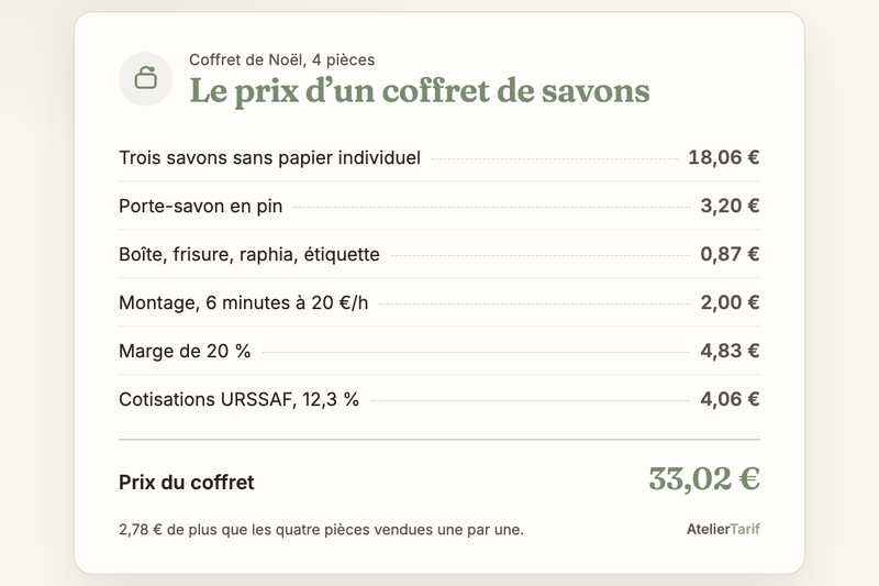 Le coffret de l’article ligne par ligne : trois savons 18,06 €, porte-savon 3,20 €, boîte, frisure, raphia et étiquette 0,87 €, montage 2,00 €, marge 4,83 €, cotisations 4,06 €, prix 33,02 €