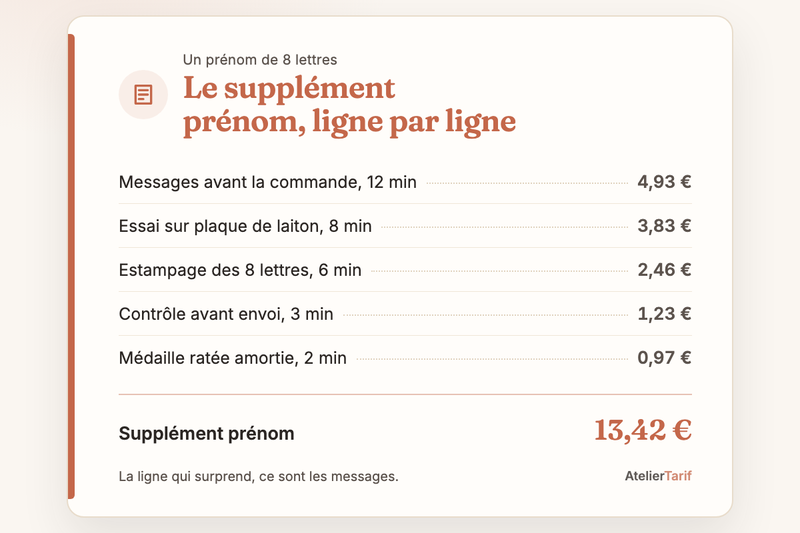 Le supplément prénom en une carte : messages 4,93 €, essai sur plaque de laiton 3,83 €, estampage des 8 lettres 2,46 €, contrôle 1,23 €, médaille ratée amortie 0,97 €, total 13,42 €