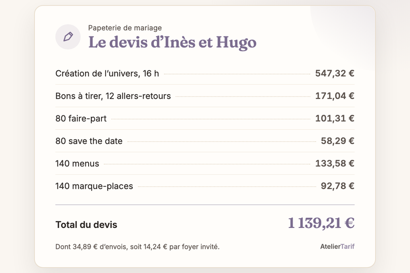 Le devis ligne par ligne : création 547,32 €, 12 allers-retours de BAT 171,04 €, 80 faire-part 101,31 €, 80 save the date 58,29 €, 140 menus 133,58 €, 140 marque-places 92,78 €, total 1 139,21 €
