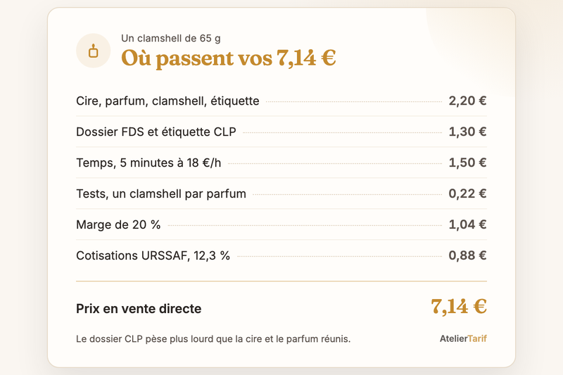 Le calcul de l’article en une carte : matières 2,20 €, dossier FDS et étiquette CLP 1,30 €, temps 1,50 €, tests 0,22 €, marge 1,04 €, cotisations 0,88 €, prix en vente directe 7,14 €