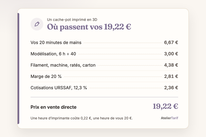 Où passent les 19,22 € d’un cache-pot imprimé en 3D : 6,67 € de mains, 3,00 € de modélisation, 4,38 € de filament, machine, ratés et carton, 2,81 € de marge, 2,36 € de cotisations