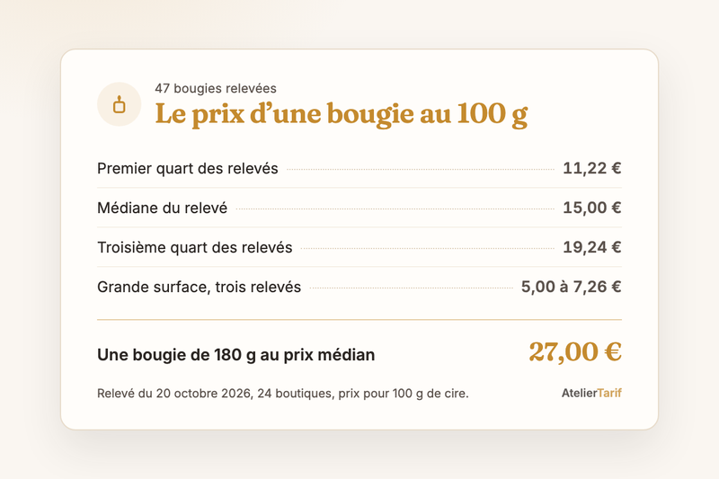 Le prix d’une bougie artisanale au 100 g : premier quart 11,22 €, médiane 15,00 €, troisième quart 19,24 €, grande surface 5,00 à 7,26 €, bougie de 180 g au prix médian 27,00 €