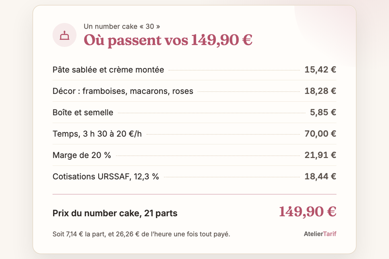 Le calcul de l’article en une carte : pâte et crème 15,42 €, décor 18,28 €, boîte 5,85 €, 3 h 30 à 20 €/h 70,00 €, marge 21,91 €, cotisations 18,44 €, prix du number cake 149,90 € pour 21 parts