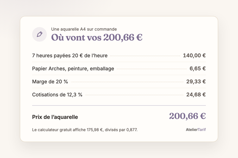 Où vont les 200,66 € d’une aquarelle A4 : 7 heures payées 20 € de l’heure 140,00 €, papier et emballage 6,65 €, marge 29,33 €, le calculateur gratuit affiche 175,98 €, cotisations de 12,3 % 24,68 €