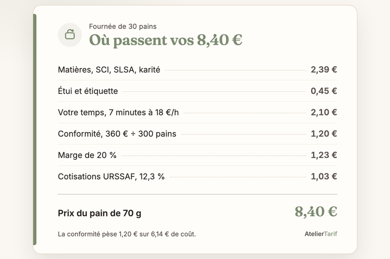 Le calcul de l’article en une carte : matières 2,39 €, étui et étiquette 0,45 €, temps 2,10 €, conformité 1,20 €, marge 1,23 €, cotisations 1,03 €, prix du pain de 70 g 8,40 €