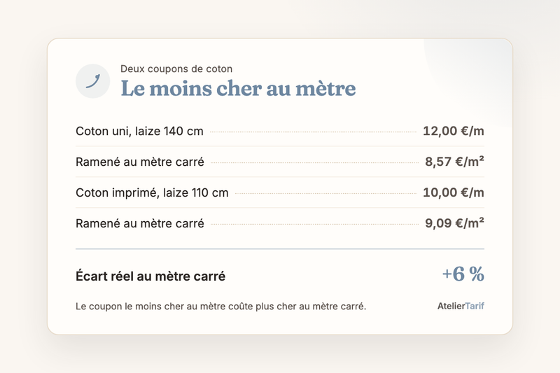 Deux coupons de coton comparés : 12,00 € le mètre en laize 140 cm donne 8,57 € le mètre carré, 10,00 € le mètre en laize 110 cm donne 9,09 €