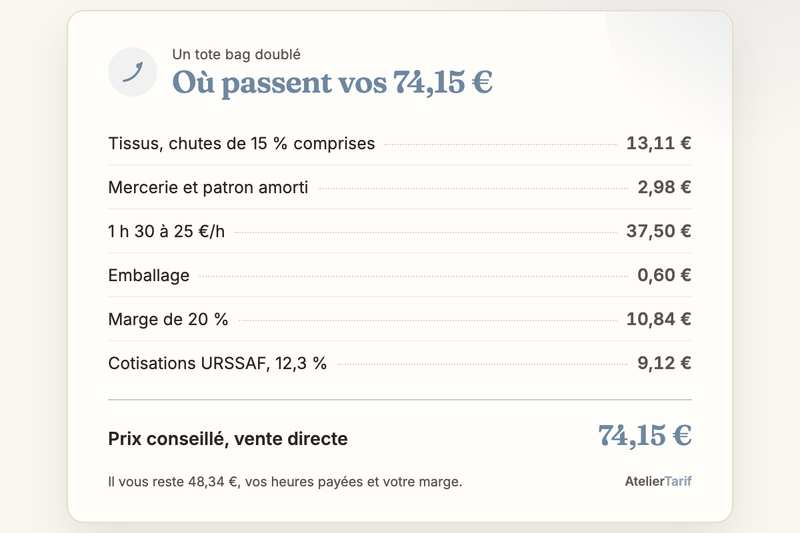 La décomposition du tote bag doublé : 13,11 € de tissus, 37,50 € de travail, 10,84 € de marge, 9,12 € de cotisations, pour un prix conseillé de 74,15 €