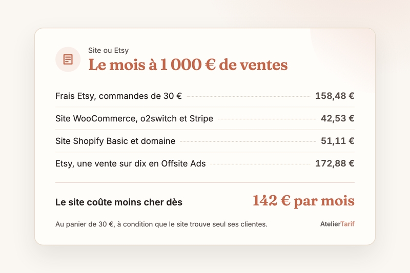 Coûts d’un mois à 1 000 € de ventes au panier de 30 € : frais Etsy 158,48 €, WooCommerce chez o2switch avec Stripe 42,53 €, Shopify Basic 51,11 €, Etsy avec une vente sur dix en Offsite Ads 172,88 €, bascule à 142 € par mois