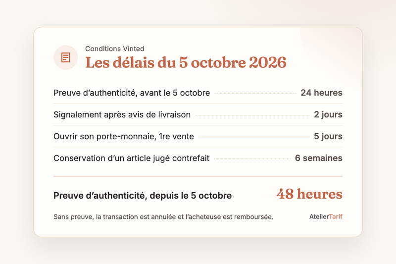 Les délais des conditions Vinted du 5 octobre 2026 : 48 heures pour la preuve d’authenticité, 2 jours pour un signalement, 5 jours pour ouvrir le porte-monnaie, 6 semaines de conservation