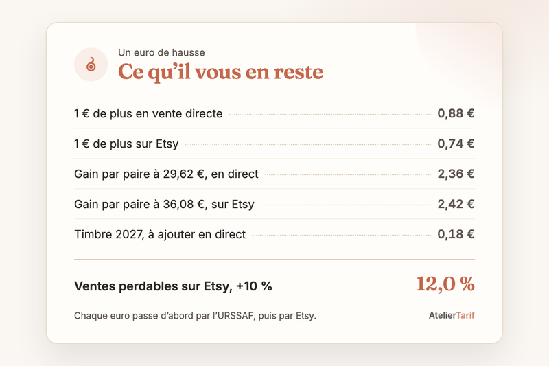 Ce qu’il reste d’un euro de hausse : 0,88 € en vente directe, 0,74 € sur Etsy, 2,42 € de plus pour une paire passée à 36,08 € sur Etsy, 12,0 % de ventes perdables