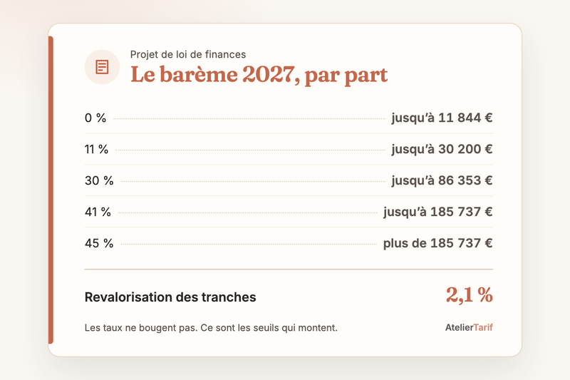 Le barème 2027 projeté en une carte : 0 % jusqu’à 11 844 €, 11 % jusqu’à 30 200 €, 30 % jusqu’à 86 353 €, 41 % jusqu’à 185 737 €, revalorisation de 2,1 %