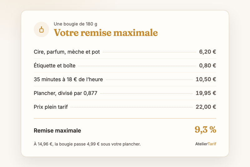 Le plancher d’une bougie de 180 g : 6,20 € de matières, 0,80 € d’emballage, 35 minutes à 18 € de l’heure, plancher à 19,95 € pour un prix de 22 €, soit une remise maximale de 9,3 %