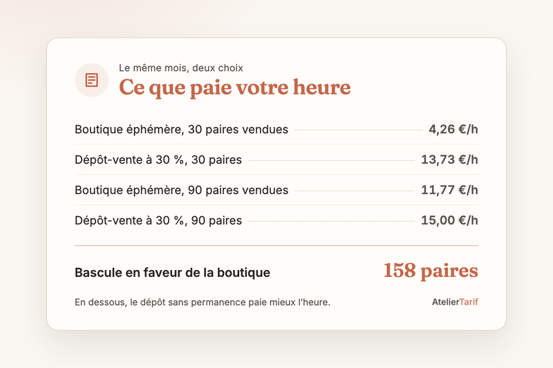 Ce que paie l’heure de Léa : boutique éphémère 4,26 €/h à 30 paires et 11,77 €/h à 90 paires, dépôt-vente à 30 % 13,73 et 15,00 €/h, bascule à 158 paires
