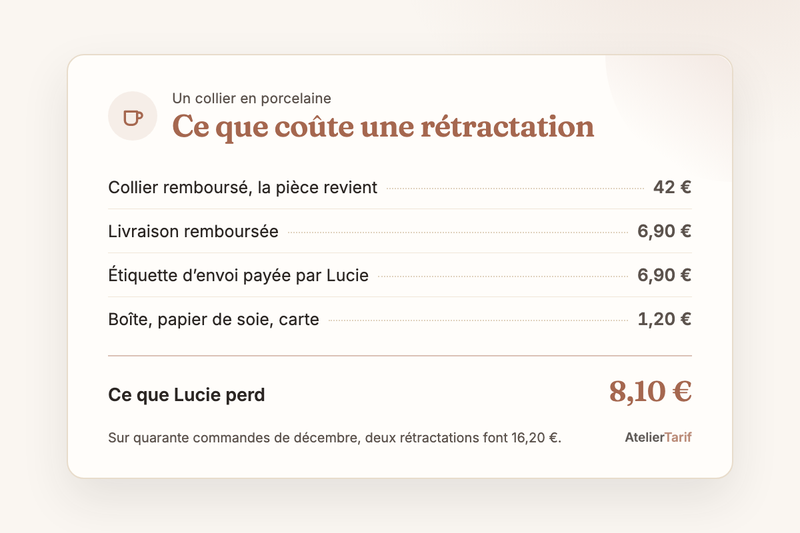 Le calcul de l’article en une carte : un collier à 42 € et 6,90 € de livraison remboursés, 6,90 € d’étiquette et 1,20 € d’emballage perdus, Lucie perd 8,10 €