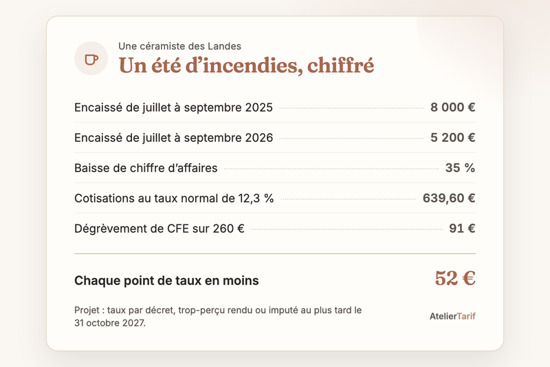 L’été d’une céramiste des Landes chiffré : 5 200 € encaissés contre 8 000 €, 35 % de baisse, 639,60 € de cotisations au taux normal, chaque point de taux en moins vaut 52 €
