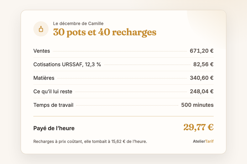 Le décembre de Camille, 30 pots et 40 recharges : 671,20 € de ventes, 82,56 € de cotisations, 340,60 € de matières, 248,04 € restants pour 500 minutes, soit 29,77 € de l’heure