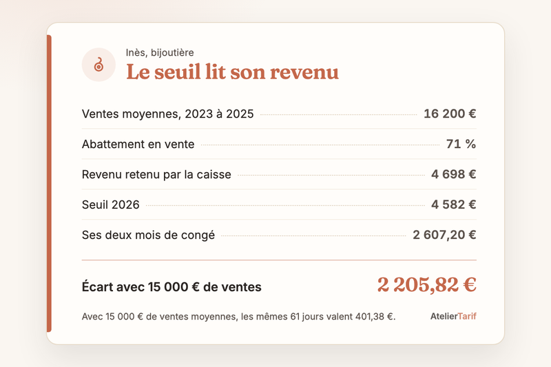 Le cas d’Inès, bijoutière : 16 200 € de ventes moyennes, 71 % d’abattement, 4 698 € de revenu face au seuil de 4 582 €, et 2 205,82 € d’écart sur deux mois