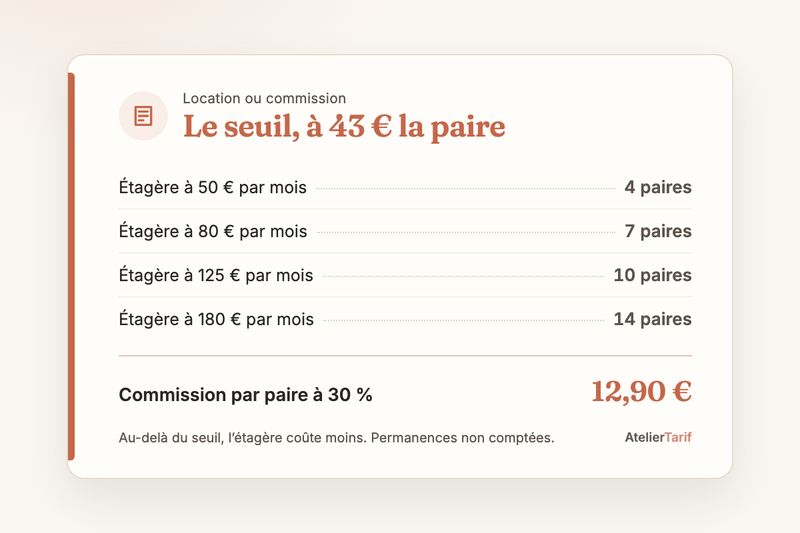 Le seuil entre location d’étagère et dépôt à 30 %, à 43 € la paire : 4 paires par mois pour 50 €, 7 pour 80 €, 10 pour 125 €, 14 pour 180 €, commission de 12,90 € par paire