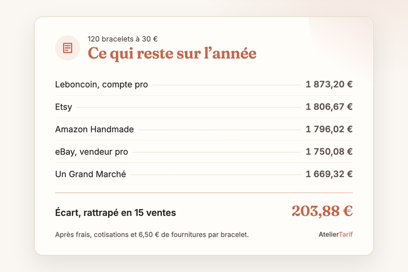120 bracelets à 30 € sur l’année, ce qui reste après frais, cotisations et fournitures : de 1 873,20 € sur Leboncoin pro à 1 669,32 € sur Un Grand Marché, 203,88 € d’écart rattrapé en 15 ventes