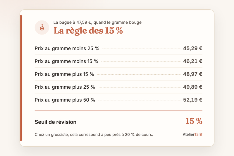 La règle des 15 % sur une bague à 47,59 € : 45,29 € si le prix au gramme baisse de 25 %, 46,21 € à moins 15 %, 48,97 € à plus 15 %, 49,89 € à plus 25 %, 52,19 € à plus 50 %
