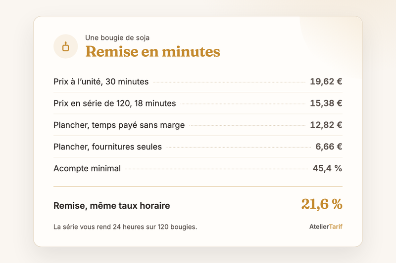 Les seuils d’une bougie de soja de 180 g : 19,62 € à l’unité, 15,38 € en série de 120, plancher à 12,82 € temps payé, 6,66 € fournitures seules, acompte minimal de 45,4 %, remise de 21,6 % au même taux horaire
