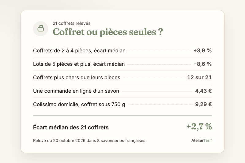 Relevé de 21 coffrets de savons dans 8 savonneries : écart médian +3,9 % pour 2 à 4 pièces, -8,6 % pour 5 pièces et plus, 12 coffrets sur 21 plus chers que leurs pièces, commande en ligne 4,43 €, Colissimo 9,29 €, médiane +2,7 %