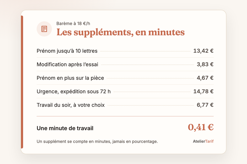 Le barème des suppléments à 0,41 € la minute : prénom 13,42 €, modification après l’essai 3,83 €, prénom en plus 4,67 €, urgence 72 heures 14,78 €, travail du soir 6,77 €