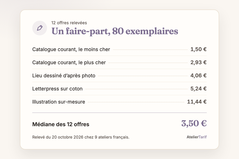 Prix d’un faire-part en 80 exemplaires sur 12 offres d’ateliers français relevées le 20 octobre 2026 : de 1,50 € à 11,44 €, médiane 3,50 €