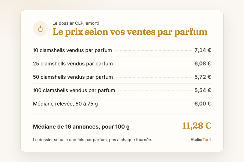 Le prix d’un clamshell selon les ventes par parfum : 7,14 € pour 10, 6,08 € pour 25, 5,72 € pour 50, 5,54 € pour 100, face à une médiane de marché de 6,00 € et de 11,28 € les 100 g