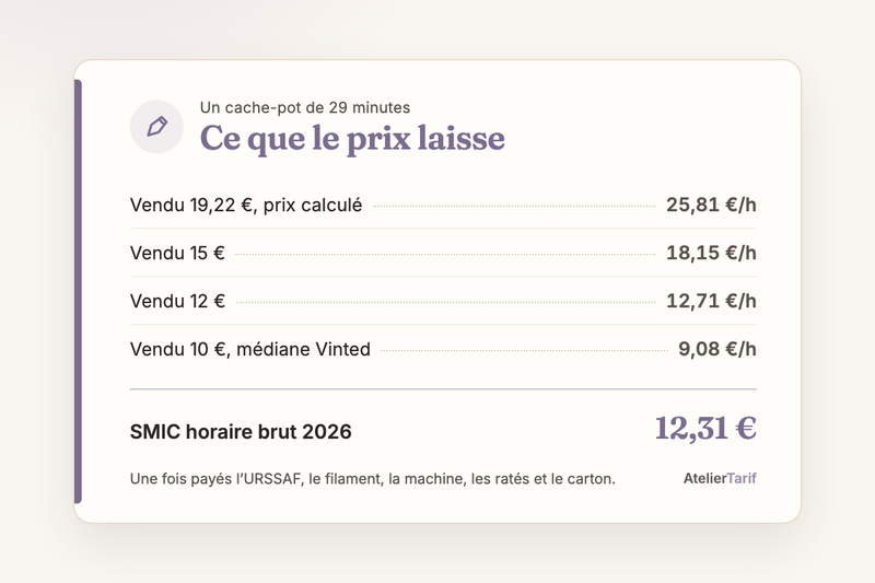 Ce qu’un cache-pot imprimé en 3D laisse par heure de travail : 25,81 € à 19,22 €, 18,15 € à 15 €, 12,71 € à 12 €, 9,08 € à 10 €, face au SMIC brut de 12,31 €