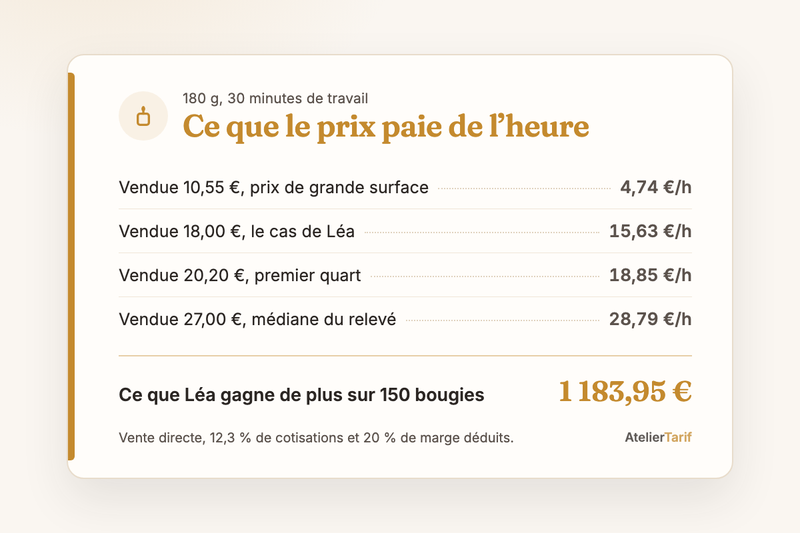 Ce que le prix d’une bougie de 180 g paie de l’heure en vente directe : 4,74 € à 10,55 €, 15,63 € à 18,00 €, 18,85 € à 20,20 €, 28,79 € à 27,00 €, et 1 183,95 € de plus sur 150 bougies