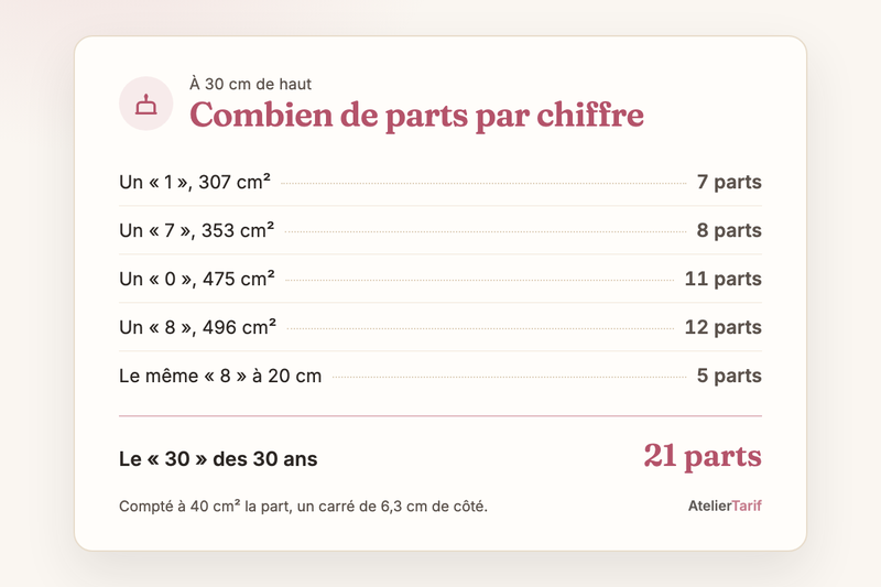 Nombre de parts d’un number cake à 30 cm de haut, à 40 cm² la part : 7 pour un « 1 », 8 pour un « 7 », 11 pour un « 0 », 12 pour un « 8 », 5 pour un « 8 » de 20 cm, 21 pour un « 30 »