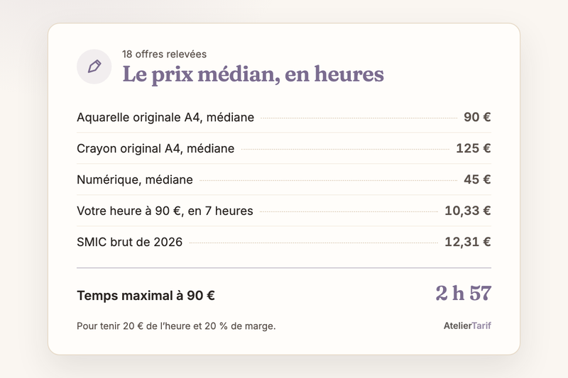 Le prix médian en heures : aquarelle A4 90 €, crayon A4 125 €, numérique 45 €, votre heure à 90 € en 7 heures 10,33 €, SMIC brut 12,31 €, temps maximal à 90 € 2 h 57