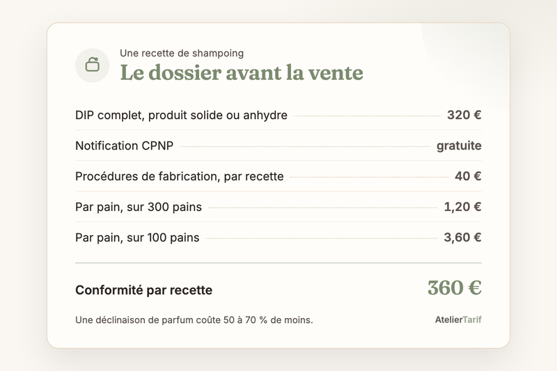 La conformité d’une recette de shampoing solide : dossier complet 320 €, notification CPNP gratuite, procédures 40 €, total 360 €, soit 1,20 € par pain sur 300 pains et 3,60 € sur 100