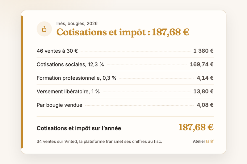 Le calcul d’Inès en une carte : 46 bougies vendues, 1 380 € de recettes, 187,68 € de cotisations, de formation professionnelle et d’impôt, 4,08 € par bougie