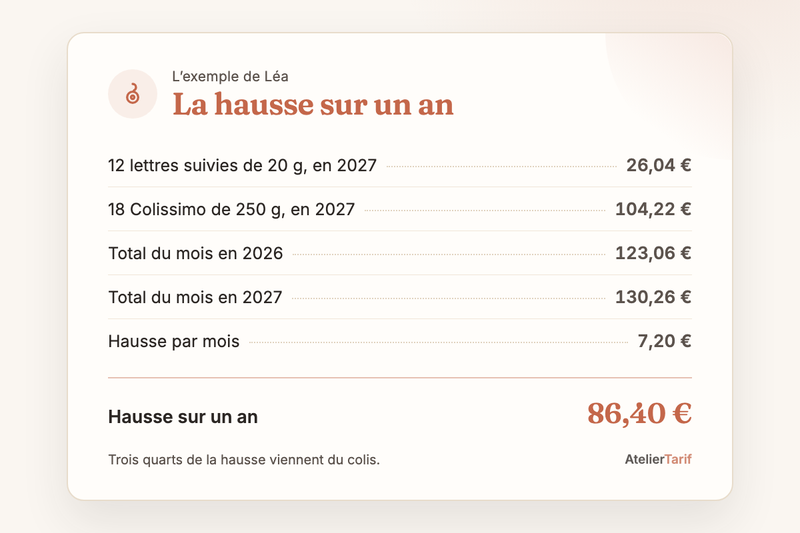 L’exemple de l’article en une carte : 12 lettres suivies et 18 Colissimo de 250 g par mois passent de 123,06 € à 130,26 €, soit 86,40 € de plus sur un an