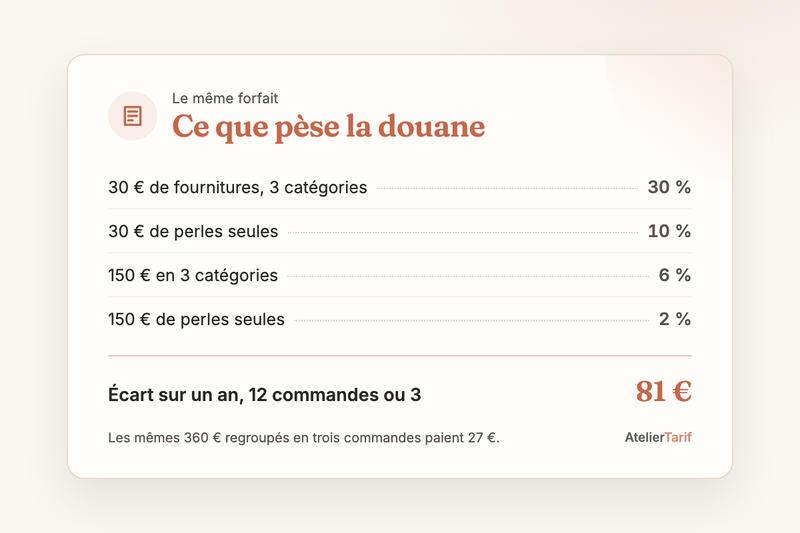 Le poids du forfait de 3 € par catégorie selon la commande : de 30 % sur un petit panier varié à 2 % sur 150 € d’une seule fourniture